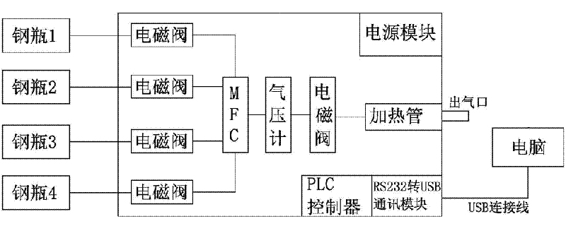 氣體質量流量控制器結構圖